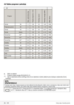 Page 3030 /   HR
4.6 Tablica programa i potrošnje
• :   Može se odabrati
** :   Program oznake energije (EN 60456 Ed. 3)
***:  Ako je maksimalna brzina centrifuge niža od ove vrijednosti, možete odabrati samo dostupnu maksimalnu brzinu 
centrifuge.
CINFORMACIJE
Potrošnja vode i struje o trajanje programa se može razlikovati od onih prikazanih u tablici, ovisno o promjenama u tlaku vode, tvrdoći vode i 
temperaturi, temperature okoline, vrsti i količini rublja, izboru dodatnih funkcija i promjenama u naponu...