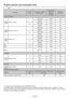 Page 1212EN
Program selection and consumption table
* : Energy Label standard program (AS/NZS 2442)All values given in the table have been fixed according to standard laboratory conditions. These values may deviate from the table according to the laundry type, laundry spin speed, environmental conditions and voltage fluctuations.
EN2
ProgramsCapacity (kg)Spin speed in washing machine (rpm)
Approximate amount of remaining humidity
Drying time (minutes)
Cottons / Coloreds
A Ready to Wear
71200-1000% 60135...