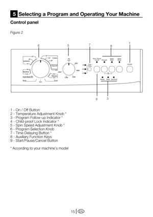 Page 15EN15
1	-	On	/	Off	Button
2	-	Temperature	Adjustment	Knob	*
3	-	Program	Follow-up	Indicator	*
4	-	Child-proof	Lock	Indicator	*
5	-	Spin	Speed	Adjustment	Knob	*
6	-	Program	Selection	Knob
7	-	Time	Delaying	Button	*
8	-	Auxiliary	Function	Keys
9	-	Start/Pause/Cancel	Button
*	According	to	your	machine’s	model
Control panel
Figure 2
5  Selecting a Program and Operating Your Machine
Time
Delay3h
6h
9h
ReadyWashSpin/End
Prewash Extra
Rinse
Start / Pause
Cancel
On/Off40°
Delicates
Cold
Hand Wash
Drain
Spin
Rinse...