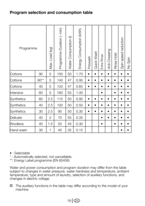 Page 18EN18
Programme
Max.	Load	(kg)Programme	Duration	(~min)Water	Consumption	(l)Energy	Consumption	(kWh)PrewashQuick WashRinse	PlusAnti-CreasingRinse HoldSpin speed reductionNo Spin
Cottons905150501.70•••••••
Cottons60**5140470.95•••••••
Cottons405120470.65•••••••
Intensive605160551.00••••
Synthetics602.5115500.95•••••••
Synthetics402.5100500.50•••••••
Synthetics302.590500.30•••••••
Delicate40270550.35•••••
Woollens401.555450.30••••
Hand wash30140350.15••
Program selection and consumption table
•	:...