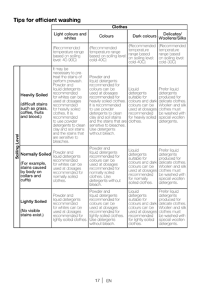 Page 17EN
Tip s f or  ef cient  washin g
Clothes
Light colours and  whites Colours 
Dark coloursDelicates/
Woollens/Silks
(Recommended 
temperature range 
based on soiling 
level: 40-90C) (Recommended 
temperature range 
based on soiling level: 
cold-40C) (Recommended 
temperature 
range based 
on soiling level: 
cold-40C)(Recommended 
temperature 
range based 
on soiling level: 
cold-30C)
Soiling Level
Heavily Soiled
(difcult stains 
such as grass, 
coffee, fruits 
and blood.)
It may be 
necessar
y to pre-...
