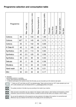 Page 21 Programme
Max.Load (kg)
Programme Duration(~min)
Water Consumption (l)
Energy Consumption (kWh)
Prewash
Rinse Plus
Rinse Hold
Spin speed reduction
No Spin
 Cottons 905133 451.65 •••••
 Cottons 60**5145 490.73 •••••
 Cottons 405142 490.69 •••••
 Super 405165 450.78 ••
 Synthetics 602.5 113 520.92 •••••
 Synthetics 402.5 125 520.56 •••••
 Synthetics 302.5 95 520.30 •••••
Delicate 30265 450.36 ••••
 Woollens 401.5 60 450.36 ••••
Hand wash 30145 320.21 ••
 Mini 302.5 30 430.17 ••
Exxtra Rinse
A Class 40
• :...