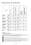 Page 21 Programme
Max.Load (kg)
Programme Duration(~min)
Water Consumption (l)
Energy Consumption (kWh)
Prewash
Rinse Plus
Rinse Hold
Spin speed reduction
No Spin
 Cottons 905133 451.65 •••••
 Cottons 60**5145 490.73 •••••
 Cottons 405142 490.69 •••••
 Super 405165 450.78 ••
 Synthetics 602.5 113 520.92 •••••
 Synthetics 402.5 125 520.56 •••••
 Synthetics 302.5 95 520.30 •••••
Delicate 30265 450.36 ••••
 Woollens 401.5 60 450.36 ••••
Hand wash 30145 320.21 ••
 Mini 302.5 30 430.17 ••
Exxtra Rinse
A Class 40
• :...