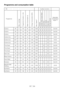 Page 2222EN
Programme and consumption table
EN2Auxiliary functions
Programme
Max. Load (kg)Programme Duration (~min)Water Consumption (l)Energy Consumption (kWh)Max. Speed***PrewashQuicker Wash /Quick WashExtra RinseAnti- CreaseRinse HoldPet hair removal
Selectable temperature range °C
Cottons906150652.001600••••••Cold-90
Cottons606122651.351600••••••Cold-90
Cottons406102650.701600••••••Cold-90
Cottons Eco60**6160441.011600•40-60
Cottons Eco60**3130370.821600•40-60
Cottons Eco40**3130370.641600•40-60
Time...