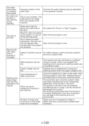 Page 27EN27
The water 
being taken 
in is directly 
discharged.Improper position of the 
drain hose.
Connect the water draining hose as described 
in the operation manual.
No water can 
be seen in 
the machine 
during 
washing. This is not a problem. The 
water level is not visible 
from the outside of the 
machine.
The door is 
jammed. Water level might be 
above the lower level of 
the door.
Run	either	the	“Pump”	or	“Spin”	program.
Machine	might	be	heating	
up the water or it may be 
at the spinning cycle....