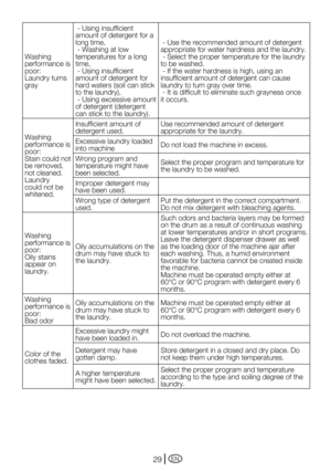 Page 29EN29
Washing 
performance is 
poor:
Laundry turns 
gray - Using insufficient 
amount of detergent for a 
long time,
 - Washing at low 
temperatures for a long 
time,
 - Using insufficient 
amount of detergent for 
hard	waters	(soil	can	stick	
to	the	laundry),
 - Using excessive amount 
of	detergent	(detergent	
can	stick	to	the	laundry).  - Use the recommended amount of detergent 
appropriate for water hardness and the laundry.
 - Select the proper temperature for the laundry 
to be washed.
 - If the...