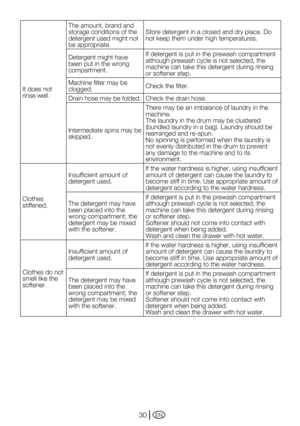 Page 30EN30
It does not 
rinse well.The amount, brand and 
storage conditions of the 
detergent used might not 
be appropriate.
Store detergent in a closed and dry place. Do 
not keep them under high temperatures.
Detergent might have 
been put in the wrong 
compartment. If detergent is put in the prewash compartment 
although prewash cycle is not selected, the 
machine can take this detergent during rinsing 
or softener step.
Machine	filter	may	be	
clogged. Check the filter.
Drain hose may be folded. Check the...