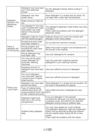Page 31EN31
Detergent 
residue in the 
dispensing 
drawer.Detergent may have been 
put in wet dispenser 
drawer.
Dry the detergent drawer before putting in 
detergent.
Detergent may have 
gotten damp. Store detergent in a closed and dry place. Do 
not keep them under high temperatures.
Water pressure might be 
low
The detergent in the main 
wash compartment might 
have gotten wet while 
taking in the prewash 
water.. The	detergent	dispenser	outlet	(holes)	may	have	
a problem. 
There might be problems with the...