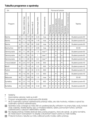 Page 4242SK
Tabuľka programov a spotreby
•	 Voliteľný
*	 Automaticky 	vybraný, 	nedá 	sa 	zrušiť.
**	 Program 	energetického 	označovania 	(EN 	60456)
***	 Ak 	je 	maximálna 	rýchlosť 	odstreďovania 	prístroja 	nižšia, 	ako 	táto 	hodnota, 	môžete 	si 	vybrať 	iba	
maximálnu 	rýchlosť 	odstreďovania.
C	 Spotreba 	vody 	a 	energie 	sa 	môžu 	líšiť 	od 	uvedenej 	tabuľky 	vzhľadom 	na 	zmeny 	tlaku 	vody, 	tvrdosti	
vody 	a 	teploty, 	okolitej 	teploty, 	typu 	a 	množstva 	bielizne, 	výberu 	pomocných 	funkcií,...