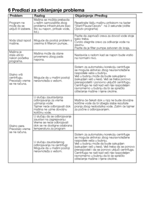 Page 2525 - SB
6 Predlozi za otklanjanje problema
ProblemRazlog Objašnjenje /Predlog
Program	ne	
može	da	se	
uključi	ili	izabere.Mašina	se	možda	prebacila	
u	režim	samozaštite	zbog	
problema	infrastrukture	(kao	
što	su	napon,	pritisak	vode,	
itd.). Resetirajte	Vašu	mašinu	pritiskom	na	taster	
“Start/Pauza/Opoziv”		na	3	sekunde	(vidite	
Opoziv	programa)
Voda	izlazi	ispod	
mašine. Moguće	da	postoji	problem	s	
crevima	ili	filterom	pumpe.. Pazite	da	zaprivači	creva	za	dovod	vode	stoje	
kako	treba.
Čvrsto	stegnite...