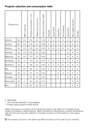 Page 3333 - EN
Program selection and consumption table
•	:	Selectable
*	:	Automatically	selected,	not	cancellable.
**:	Energy	Label	programme	(EN	60456)
Water	and	power	consumption	and	programme	duration	may	differ	from	the	table	shown,	
subject	to	changes	in	water	pressure,	water	hardness	and	temperature,	ambient	temperature,	
type	and	amount	of	laundry,	selection	of	auxiliary	functions,	and	fluctuations	in	the	supply	
voltage.
C	The	auxiliary	functions	in	the	table	may	differ	according	to	the	model	of	your...