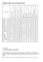 Page 3333 - EN
Program selection and consumption table
•	:	Selectable
*	:	Automatically	selected,	not	cancellable.
**:	Energy	Label	programme	(EN	60456)
Water	and	power	consumption	and	programme	duration	may	differ	from	the	table	shown,	
subject	to	changes	in	water	pressure,	water	hardness	and	temperature,	ambient	temperature,	
type	and	amount	of	laundry,	selection	of	auxiliary	functions,	and	fluctuations	in	the	supply	
voltage.
C	The	auxiliary	functions	in	the	table	may	differ	according	to	the	model	of	your...