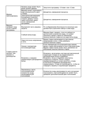 Page 27RU27
Дверца 
заблокирована.Уровень воды может быть 
выше уровня дверцы
Запустите программу «Отжим» или «Слив»
Машина может подогревать 
воду или выполнять цикл 
отжима. Дождитесь завершения процесса.
Электрический механизм 
блокировки позволяет 
открыть дверцу только 
через несколько минут 
после завершения 
программы. Дождитесь завершения процесса.
Машина 
заливает воду 
после отмены 
программы. Внутренняя часть машины 
нагрета.
По соображениям безопасности несколько раз 
должен быть выполнен набор и...