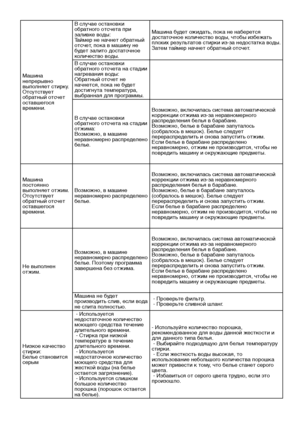 Page 28RU28
Машина 
непрерывно 
выполняет стирку.
Отсутствует 
обратный отсчет 
оставшегося 
времени.В случае остановки 
обратного отсчета при 
заливке воды:
Таймер не начнет обратный 
отсчет, пока в машину не 
будет залито достаточное 
количество воды.
Машина будет ожидать, пока не наберется 
достаточное количество воды, чтобы избежать 
плохих результатов стирки из-за недостатка воды. 
Затем таймер начнет обратный отсчет.
В случае остановки 
обратного отсчета на стадии 
нагревания воды:
Обратный отсчет не...