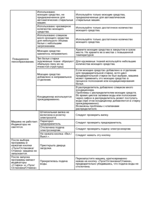 Page 31RU31
Повышенное 
пенообразование. Использовано 
моющее средство, не 
предназначенное для 
автоматических стиральных 
машин.
Используйте только моющие средства, 
предназначенные для автоматических 
стиральных машин.
Использовано чрезмерное 
количество моющего 
средства. Используйте только достаточное количество 
моющего средства.
Использовано слишком 
много моющего средства 
для небольшого объема 
белья с небольшим 
загрязнением. Используйте только достаточное количество 
моющего средства.
Моющее средство...