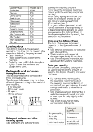 Page 4612    EN
Laundry typeWeight	(gr.)
Bathrobe 1200
Napkin 100
Duvet cover 700
Bed Sheet 500
Pillowcase 200
Tablecloth 250
Towel 200
Evening gown 200
Underclothing 100
Men’s	coveralls 600
Men’s	shirt 200
Men’s	pajamas 500
Blouse 100
Loading doorThe door is locked during program 
operation. The door can be opened after 
some time following the program end.
•	 Open	the	door.
•	 Place	laundry	items	loosely	in	the	
machine.
•	 Push	the	door	until	it	clicks	into	place	 tightly. Ensure that no items are 
caught in...