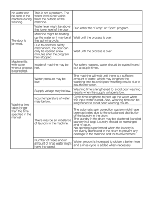 Page 6127    EN
No water can 
be seen in the 
machine during 
washing.This is not a problem. The 
water level is not visible 
from the outside of the 
machine.
The door is 
jammed. Water level might be above 
the lower level of the door.
Run	either	the	“Pump”	or	“Spin”	program.
Machine	might	be	heating	
up the water or it may be at 
the spinning cycle. Wait until the process is over.
Due to electrical safety 
mechanism, the door can 
only be opened a few 
minutes after the program 
has stopped. Wait until the...