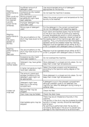 Page 6329    EN
Washing 
performance is 
poor:
Stain could not 
be removed, 
not cleaned.
Laundry 
could not be 
whitened.Insufficient amount of 
detergent used.
Use recommended amount of detergent 
appropriate for the laundry.
Excessive laundry loaded 
into machine Do not load the machine in excess.
Wrong program and 
temperature might have 
been selected. Select the proper program and temperature for the 
laundry to be washed.
Improper detergent may 
have been used.
Wrong type of detergent 
used. Put	the...