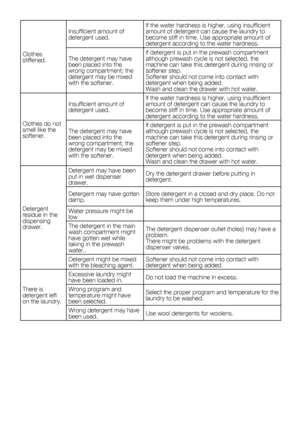 Page 6430    EN
Clothes 
stiffened.Insufficient amount of 
detergent used.
If the water hardness is higher, using insufficient 
amount of detergent can cause the laundry to 
become stiff in time. Use appropriate amount of 
detergent according to the water hardness.
The detergent may have 
been placed into the 
wrong	compartment;	the	
detergent may be mixed 
with the softener. If detergent is put in the prewash compartment 
although prewash cycle is not selected, the 
machine can take this detergent during...