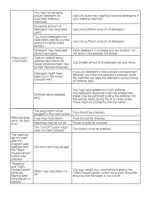 Page 6531    EN
There is too much foam. You	may	not	be	using	
proper detergent for 
automatic washing 
machines.
Use only automatic washing machine detergents in 
your washing machine.
Excessive amount of 
detergent may have been 
used. Use only sufficient amount of detergent.
Too much detergent may 
have been used for a small 
amount of lightly soiled 
laundry. Use only sufficient amount of detergent.
Detergent may have been 
stored improperly. Store detergent in a closed and dry location. Do 
not store in...