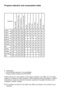 Page 5117    EN
Program selection and consumption table
•	:	Selectable
*	:	Automatically	selected,	not	cancellable.
**:	Energy	Label	programme	(EN	60456)
Water and power consumption and program duration may differ from the tab\
le 
subject to changes in water pressure, water hardness and temperature, am\
bient 
temperature, type and amount of laundry, selection of auxiliary function\
s, and 
changes in electric voltage.
C The auxiliary functions in the table may differ according to the model o\
f your...