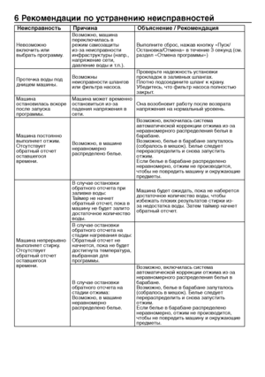 Page 1111 - RU
6 Рекомендации по устранению неисправностей
НеисправностьПричина Объяснение / Рекомендация
Невозможно	
включить	или	
выбрать	программу.Возможно,	машина	
переключилась	в	
режим	самозащиты	
из-за	неисправности	
инфраструктуры	(напр.,	
напряжение	сети,	
давление	воды	и	т.п.). Выполните	сброс,	нажав	кнопку	«Пуск/
Остановка/Отмена»	в	течение	3	секунд	(см.	
раздел	«Отмена	программы»)
Протечка	воды	под	
днищем	машины. Возможны	
неисправности	шлангов	
или	фильтра	насоса. Проверьте	надежность	установки...