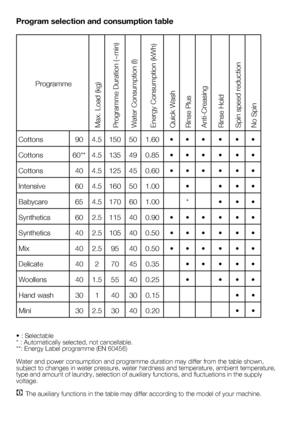 Page 3333 - EN
Program selection and consumption table
•	:	Selectable
*	:	Automatically	selected,	not	cancellable.
**:	Energy	Label	programme	(EN	60456)
Water	and	power	consumption	and	programme	duration	may	differ	from	the	table	shown,	
subject	to	changes	in	water	pressure,	water	hardness	and	temperature,	ambient	temperature,	
type	and	amount	of	laundry,	selection	of	auxiliary	functions,	and	fluctuations	in	the	supply	
voltage.
C	The	auxiliary	functions	in	the	table	may	differ	according	to	the	model	of	your...