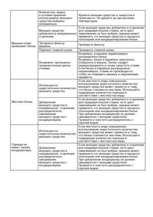 Page 29RU29
Машина плохо 
промывает белье.Количество, марка 
и условия хранения 
используемого моющего 
средства выбраны 
неправильно.
Храните моющие средства в закрытом и 
сухом месте. Не храните их при высоких 
температурах.
Моющее средство 
добавлено в неправильное 
отделение. Если моющее средство добавлено в отделение 
для предварительной стирки, хотя цикл 
замачивания не был выбран, машина может 
применить это моющее средство в процессе 
полоскания или кондиционирования белья.
Засорился фильтр 
машины....