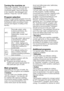 Page 47EN15
Turning the machine on
Plug	in	your	machine.	Turn	the	tap	on	
completely. Check if the hoses are 
connected	tightly.	Place	the	laundry	
in the machine. Add detergent and 
softener.	Press	the	“On/Off”	button.
Program selection
Select the appropriate program from the 
program table and the following washing 
temperature table according to type, 
amount and degree of soiling of the 
laundry.
90˚C	Normally soiled, white 
cottons	and	linens.	(Ex.:	
coffee table covers, 
tablecloths, towels, bed 
sheets)...