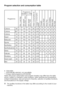 Page 49EN17
Program selection and consumption table
•	:	Selectable
*	:	Automatically	selected,	not	cancellable.
**:	Energy	Label	programme	(EN	60456)
Water and power consumption and program duration may differ from the tab\
le 
shown, subject to changes in water pressure, water hardness and temperat\
ure, 
ambient temperature, type and amount of laundry, selection of auxiliary \
functions, 
and fluctuations in the supply voltage.
C The auxiliary functions in the table may differ according to the model o\
f your...