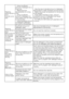 Page 60EN28
Washing 
performance is 
poor:
Laundry turns 
gray - Using insufficient 
amount of detergent for a 
long time,
 - Washing at low 
temperatures for a long 
time,
 - Using insufficient 
amount of detergent for 
hard	waters	(soil	can	stick	
to	the	laundry),
 - Using excessive amount 
of	detergent	(detergent	
can	stick	to	the	laundry).  - Use the recommended amount of detergent 
appropriate for water hardness and the laundry.
 - Select the proper temperature for the laundry 
to be washed.
 - If the...