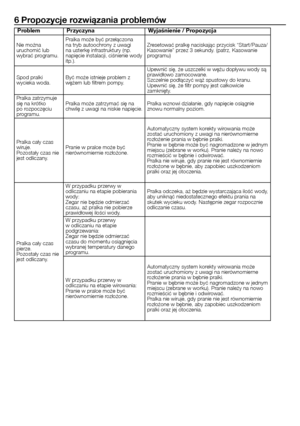 Page 22
22 - PL
6 Propozycje rozwiązania problemów
ProblemPrzyczynaWyjaśnienie / Propozycja
Nie można uruchomić lub wybrać programu. 
Pralka może być przełączona na tryb autoochrony z uwagi na usterkę infrastruktury (np. napięcie instalacji, ciśnienie wody itp.).
Zresetować pralkę naciskając przycisk “Start/Pauza/Kasowanie” przez 3 sekundy. (patrz, Kasowanie programu)
Spod pralki wycieka woda.Być może istnieje problem z wężem lub filtrem pompy.
Upewnić się, że uszczelki w wężu dopływu wody są prawidłowo...