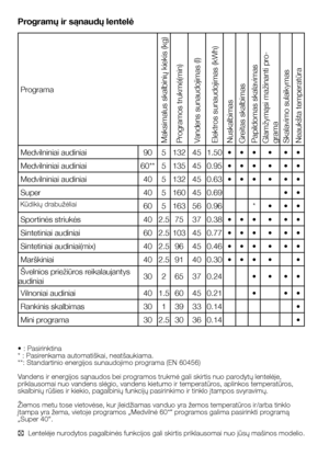 Page 42
42 - LT
Programų ir sąnaudų lentelė
• : Pasirinktina* : Pasirenkama automatiškai, neatšaukiama.**: Standartinio energijos sunaudojimo programa (EN 60456)
Vandens ir energijos sąnaudos bei programos trukmė gali skirtis nuo parodytų lentelėje, priklausomai nuo vandens slėgio, vandens kietumo ir temperatūros, aplinkos temperatūros, skalbinių rūšies ir kiekio, pagalbinių funkcijų pasirinkimo ir tinklo įtampos svyravimų.
Žiemos metu tose vietovėse, kur įleidžiamas vanduo yra žemos temperatūros ir/arba tinklo...