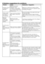 Page 11
11 - EN
6 Solution suggestions for problems
ProblemCauseExplanation / Suggestion
Program cannot be started or selected. 
Machine may have switched to self protection mode due to an infrastructure problem (such as line voltage, water pressure, etc.).
Reset your machine by pressing “Start/Pause/Cancel” button for 3 seconds. (see, Canceling a Program)
There is water coming from the bottom of the machine.
There might be problems with hoses or the pump filter.
Be sure the seals of the water inlet hoses are...