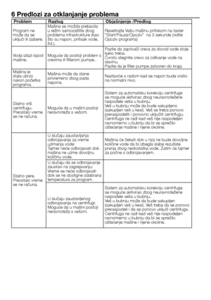 Page 2525 - SB
6 Predlozi za otklanjanje problema
ProblemRazlog Objašnjenje /Predlog
Program ne 
može da se 
uključi ili izabere.Mašina se možda prebacila 
u režim samozaštite zbog 
problema infrastrukture (kao 
što su napon, pritisak vode, 
itd.). Resetirajte Vašu mašinu pritiskom na taster 
“Start/Pauza/Opoziv”  na 3 sekunde (vidite 
Opoziv programa)
Voda izlazi ispod 
mašine. Moguće da postoji problem s 
crevima ili filterom pumpe.. Pazite da zaprivači creva za dovod vode stoje 
kako treba.
Čvrsto stegnite...