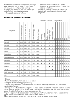 Page 2121 - SB
zadržavanje ispiranja da biste sprečili gužvanje 
Vaše odeće kad je bez vode. Pomoću ove 
funkcije, Vaš veš ostaje u vodi zadnjeg 
ispiranja. Ako hoćete da uključite centrifugu 
posle funkcije zadržavanja ispiranja:
-  
Prilagodite brzinu centrifuge. -  
Pritisnite taster “Start/Pauza/Opoziv”. 
Program se nastavlja. Vaš stroj izliva vodu i 
obavlja centrifugu.
Možete da koristite funkciju bez centrifuge 
da biste izlili vodu bez centrifuge na kraju 
programa.
Tablica programa i potrošnje
• Bira...