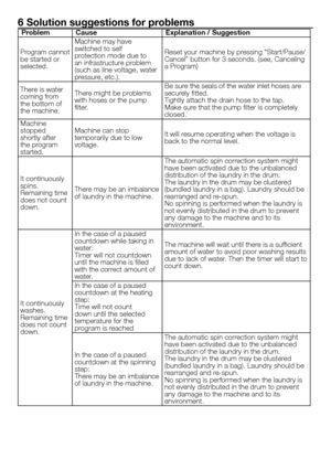 Page 3737 - EN
6 Solution suggestions for problems
ProblemCause Explanation / Suggestion
Program cannot 
be started or 
selected.  Machine may have 
switched to self 
protection mode due to 
an infrastructure problem 
(such as line voltage, water 
pressure, etc.). Reset your machine by pressing “Start/Pause/
Cancel” button for 3 seconds. (see, Canceling 
a Program)
There is water 
coming from 
the bottom of 
the machine. There might be problems 
with hoses or the pump 
filter. Be sure the seals of the water...