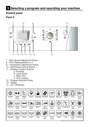 Page 50EN14
7 – Spin Speed Adjustment Button
8	-	Time	Delaying	Button	(+/-)
9 - Temperature Adjustment Button
10	-	Start/Pause/Cancel	Button
11 - Auxiliary Function Buttons
	 a-	Prewash
 b- Quick Wash
	 c-	Rinse	Plus
  d- Anti-creasing
12	-	Program	Selection	Knob
13 - Display
14	-	On	/	Off	Button
Control panel
Figure 2
5  Selecting a program and operating your machine
+
Reset
mini 30
super
40
F1 F2F3F43’’
14
12
10
11d
11c
11b
11a
8
7
13
9
On/Off Reset
3 sn. Coton
Start
Pause S
ynthetics
Woollens...