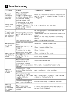 Page 64EN28
ProblemCause Explanation / Suggestion
Program	
cannot be 
started or 
selected. Machine	may	have	
switched to self 
protection mode due to 
an infrastructure problem 
(such as line voltage, 
water	pressure,	etc.).
Reset	your	machine	by	pressing	“Start/Pause/
Cancel”	button	for	3	seconds.	(see,	Cancelling	
a	Program)
Water in the 
machine. There may be some water 
in your machine when you 
receive it. This is from the 
quality control process 
and is normal.
It is not harmful to your machine.
There...