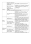 Page 68EN32
It does not 
rinse well.The amount, brand and 
storage conditions of the 
detergent used might not 
be appropriate.
Store detergent in a closed and dry place. Do 
not keep them under high temperatures.
Detergent might have 
been put in the wrong 
compartment. If detergent is put in the prewash compartment 
although prewash cycle is not selected, the 
machine can take this detergent during rinsing 
or softener step.
Machine	filter	may	be	
clogged. Check the filter.
Drain hose may be folded. Check the...