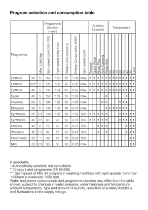 Page 54EN18
Program selection and consumption table
•	Selectable
* Automatically selected, not cancellable.
**	Energy	Label	programme	(EN	60456)
***	Spin	speed	of	Mini	30	program	in	washing	machines	with	spin	speeds	more	than	
1400rpm is maximum 1400 rpm.
Water and power consumption and programme duration may differ from the t\
able 
shown, subject to changes in water pressure, water hardness and temperat\
ure, 
ambient temperature, type and amount of laundry, selection of auxiliary \
functions, 
and...