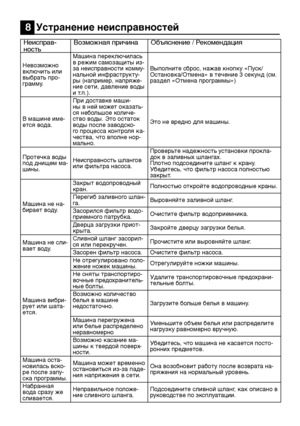 Page 28RU28
Неисправ-
ностьВозможная причина
Объяснение / Рекомендация
Невозможно 
включить или 
выбрать про-
грамму.Машина переключилась 
в режим самозащиты из-
за неисправности комму
-
нальной инфраструкту -
ры (например, напряже-
ние сети, давление воды 
и т.п.). Выполните сброс, нажав кнопку «Пуск/
Остановка/Отмена» в течение 3 секунд (см. 
раздел «Отмена программы»)
В машине име-
ется вода. При доставке маши-
ны в ней может оказать-
ся небольшое количе-
ство воды. Это остаток 
воды после заводско-
го...