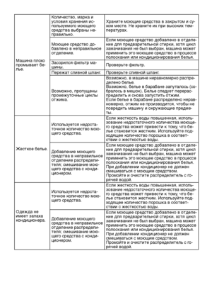 Page 32RU32
Машина плохо 
промывает бе-
лье.Количество, марка и 
условия хранения ис-
пользуемого моющего 
средства выбраны не-
правильно.
Храните моющие средства в закрытом и су
-
хом месте. Не храните их при высоких тем-
пературах.
Моющее средство до-
бавлено в неправильное 
отделение. Если моющее средство добавлено в отделе-
ние для предварительной стирки, хотя цикл 
замачивания не был выбран, машина может 
применить это моющее средство в процессе 
полоскания или кондиционирования белья.
Засорился фильтр...