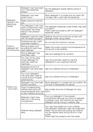 Page 69EN33
Detergent 
residue in the 
dispensing 
drawer.Detergent may have been 
put in wet dispenser 
drawer.
Dry the detergent drawer before putting in 
detergent.
Detergent may have 
gotten damp. Store detergent in a closed and dry place. Do 
not keep them under high temperatures.
Water pressure might be 
low
The detergent in the main 
wash compartment might 
have gotten wet while 
taking in the prewash 
water.. The	detergent	dispenser	outlet	(holes)	may	have	
a problem. 
There might be problems with the...