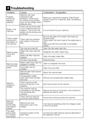 Page 60
26    EN

ProblemCauseExplanation / Suggestion
Program cannot be started or selected. 
Machine may have switched to self protection mode due to an infrastructure problem (such as line voltage, water pressure, etc.).
Reset your machine by pressing “Start/Pause/Cancel” button for 3 seconds. (see, Cancelling a Program)
Water in the machine.
There may be some water in your machine when you receive it. This is from the quality control process and is normal.
It is not harmful to your machine.
There is water...