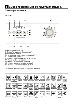 Page 14
RU14

7 - Кнопка «Вкл./Выкл.»
8 - Ручка Регулировки Температуры*
9 - Индикатор дверцы*
10 - Индикатор выполнения программы*
11 - Индикатор дверцы*
12 - Кнопка регулировки скорости отжима
*
13 - Ручка выбора программ 
14 - Кнопка отложенного времени*
15 - Кнопки дополнительных функций
16 - Кнопка «Пуск/Остановка/Отмена»
*  Согласно модели Вашей стиральной машины
Панель управления
Рисунок 2
5  Выбор программы и эксплуатация машины
60°
60°65°
3 h
6 h
9 h
30°60°
40° 40°
90°
90°
60°
40°
40°
30°
13
78912
14...