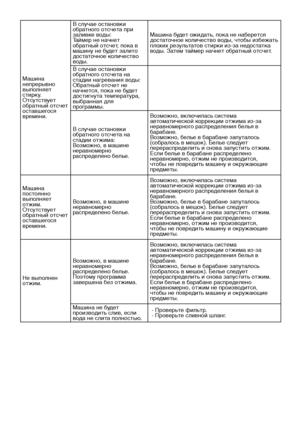 Page 28
RU28

Машина непрерывно 
выполняет 
стирку.
Отсутствует 
обратный отсчет 
оставшегося 
времени.В случае остановки 
обратного отсчета при 
заливке воды:
Таймер не начнет 
обратный отсчет, пока в 
машину не будет залито 
достаточное количество 
воды.
Машина будет ожидать, пока не наберется 
достаточное количество воды, чтобы избежать 
плохих результатов стирки из-за недостатка 
воды. Затем таймер начнет обратный отсчет.
В случае остановки 
обратного отсчета на 
стадии нагревания воды:
Обратный отсчет не...