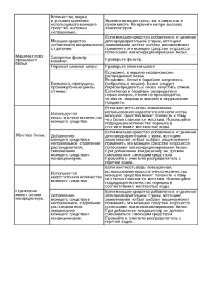 Page 30
RU30

Машина плохо промывает 
белье.Количество, марка 
и условия хранения 
используемого моющего 
средства выбраны 
неправильно.
Храните моющие средства в закрытом и 
сухом месте. Не храните их при высоких 
температурах.
Моющее средство 
добавлено в неправильное 
отделение. Если моющее средство добавлено в отделение 
для предварительной стирки, хотя цикл 
замачивания не был выбран, машина может 
применить это моющее средство в процессе 
полоскания или кондиционирования белья.Засорился фильтр...