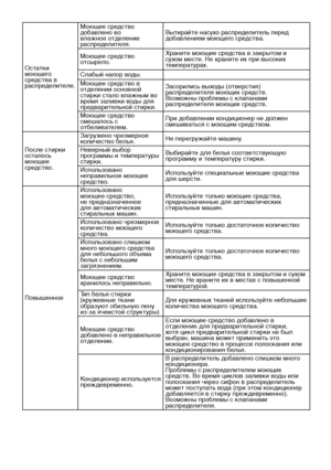 Page 31
RU31

Остатки 
моющего 
средства в 
распределителе.Моющее средство 
добавлено во влажное отделение 
распределителя.
Вытирайте насухо распределитель перед 
добавлением моющего средства.
Моющее средство 
отсырело. Храните моющие средства в закрытом и 
сухом месте. Не храните их при высоких 
температурах.
Слабый напор воды.
Моющее средство в 
отделении основной 
стирки стало влажным во 
время заливки воды для 
предварительной стирки. Засорились выходы (отверстия) 
распределителя моющих средств. 
Возможны...