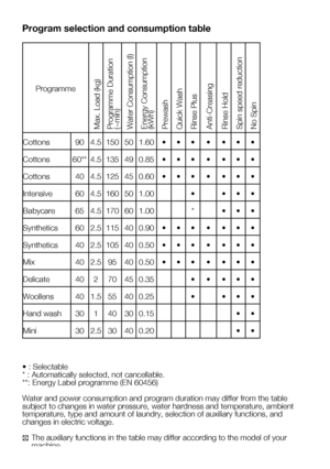 Page 51
17    EN

Program selection and consumption table
• : Selectable* : Automatically selected, not cancellable.**: Energy Label programme (EN 60456)
Water and power consumption and program duration may differ from the table subject to changes in water pressure, water hardness and temperature, ambient temperature, type and amount of laundry, selection of auxiliary functions, and changes in electric voltage.
C The auxiliary functions in the table may differ according to the model of your machine.
Programme...